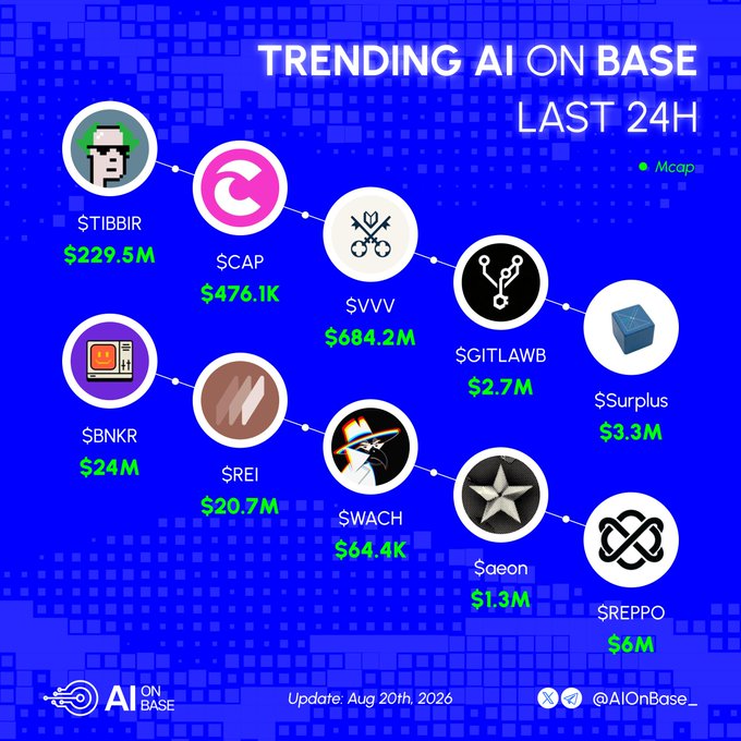The image displays "Trending AI on Base Last 24H," ranking ten AI tokens by market cap: $TIBBIR ($229.5M), $VVV ($684.2M), $GITLAWB ($2.7M), $Surplus ($3.3M), $aeon ($1.3M), $REPPO ($6M), $BNKR ($24M), $REI ($20.7M), $CAP ($476.1K), and $WACH ($64.4K), with an update date of August 20th, 2026, from @AIOnBase.