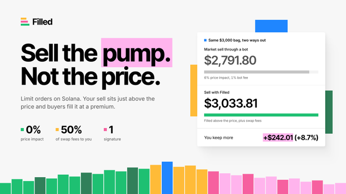 A promotional graphic for the platform "Filled" on Solana, reading "Sell the pump. Not the price," comparing a market sell of $2,791.80 to a Filled sell of $3,033.81 for a "+$242.01 (+8.7%)" difference.