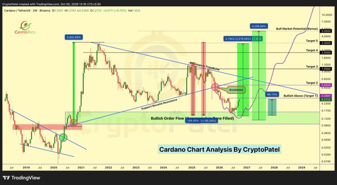 A TradingView cryptocurrency chart for Cardano (ADA/USDT) created by CryptoPatel showing a bullish analysis with multiple price targets, resistance lines, and bullish order flow zones.