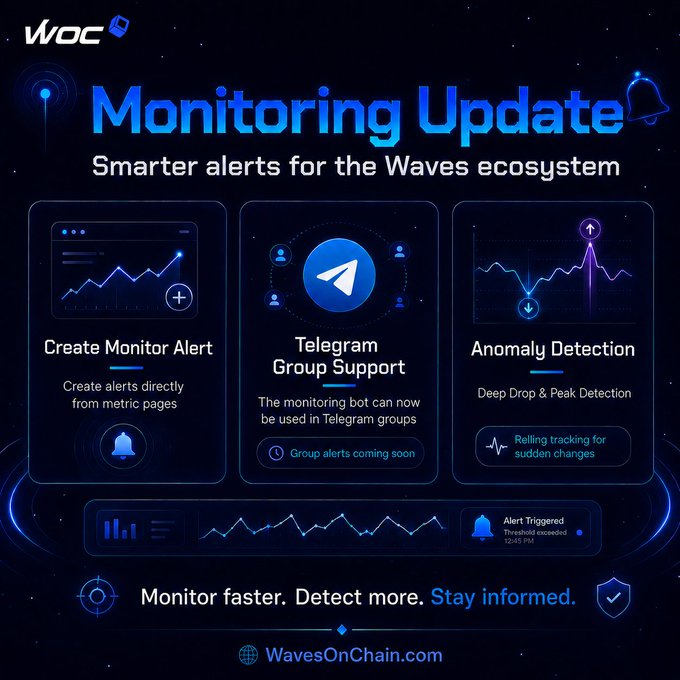A blue-themed promotional graphic for 'WavesOnChain' titled 'Monitoring Update - Smarter alerts for the Waves ecosystem', highlighting features like Create Monitor Alert, Telegram Group Support, and Anomaly Detection.