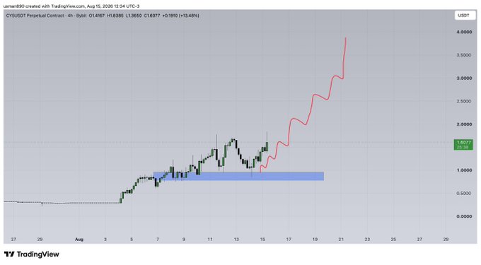 A 4-hour TradingView chart of the $CYS/USDT perpetual contract shows the price breaking out of a highlighted blue support zone around $1.00-$1.20 and surging sharply to $1.8365 (+13.48%), with a red trendline illustrating the strong upward bounce from the user's marked demand area.