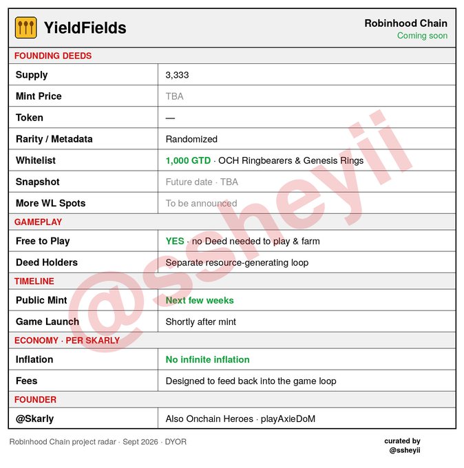 This image is a project radar for **YieldFields**, an upcoming game on Robinhood Chain by founder **@Skarly** (also creator of Onchain Heroes and playAxieDoM), listing key details: a total supply of 3,333 Founding Deeds, a whitelist of 1,000 spots for OCH Ringbearers & Genesis Rings, free-to-play mechanics without needing a Deed, and a public mint scheduled for the next few weeks, all curated by **@ssheyll** and watermarked with **@ssheyll**.