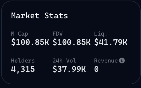 Market Stats dashboard displaying M Cap $100.85K, FDV $100.85K, Liquidity $41.79K, Holders 4,315, 24h Volume $37.99K, and Revenue 0.