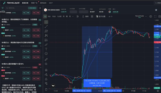 The image shows a financial trading dashboard from NewsLiquid displaying the XYZ-SH/USDC chart at $1,153.70, with several news headlines about SK海力士 (SK Hynix) stock movements, including a 4.59% surge and record-high stock prices. The post criticizes traders who chase volatile news-driven opportunities while ignoring negative expected value (EV) plays on "shitcoins," with the image illustrating the type of high-volume, news-reactive trading activity (likely $SKHYNX) that distracts from more strategic decision-making.