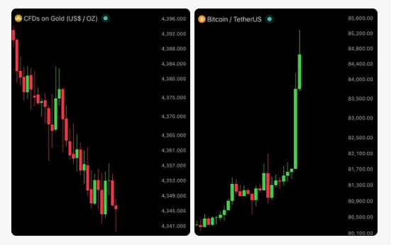 Two financial candlestick charts side by side displaying 'CFDs on Gold (US$ / OZ)' in a downtrend on the left and 'Bitcoin / TetherUS' showing a sharp upward spike on the right.