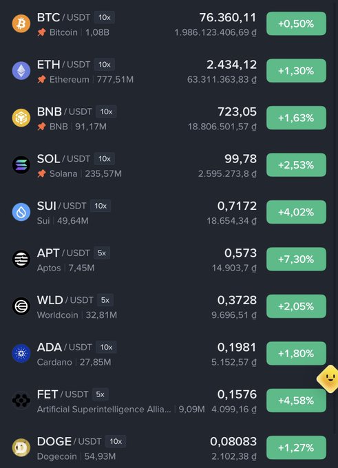 A cryptocurrency market dashboard lists pairs like BTC/USDT (76.360,11, +0.50%), ETH/USDT (2.434,12, +1.30%), BNB, SOL, SUI, and DOGE/USDT with their respective prices and 24-hour gains.