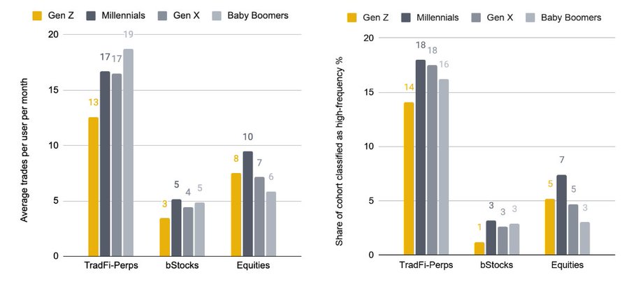 Two bar charts comparing Gen Z, Millennials, Gen X, and Baby Boomers across TradFi-Perps, bStocks, and Equities, showing average trades per user per month and share classified as high-frequency percent.