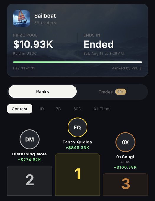 A leaderboard for the Sailboat trading competition on Definitive shows Fancy Quelea (FQ) winning 1st place with +$845.33K, Disturbing Mole (DM) in 2nd with +$274.62K, and 0xGaugi (0X) in 3rd with +$100.59K, from a $10.93K prize pool paid in USDC. The results match the post's congratulations to the top traders of the now-ended 31-day contest.