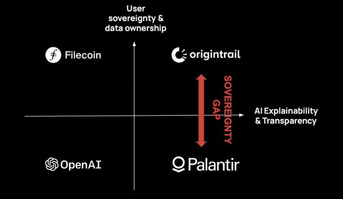 A chart shows 'SOVEREIGNTY GAP' between Filecoin and OpenAI (high user sovereignty, low AI explainability) and OriginTrail and Palantir (low user sovereignty, high AI explainability).
