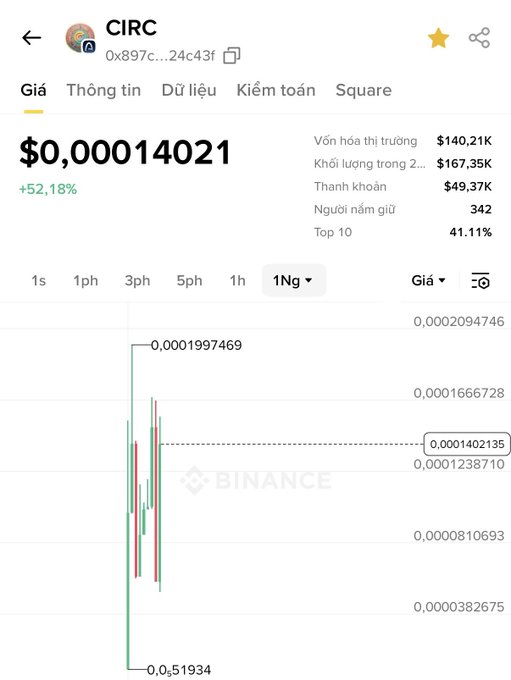 A Binance price tracking page for the CIRC token showing a price of $0.00014021 with a +52.18% increase, market cap of $140.21K, and a 1-day candlestick chart.