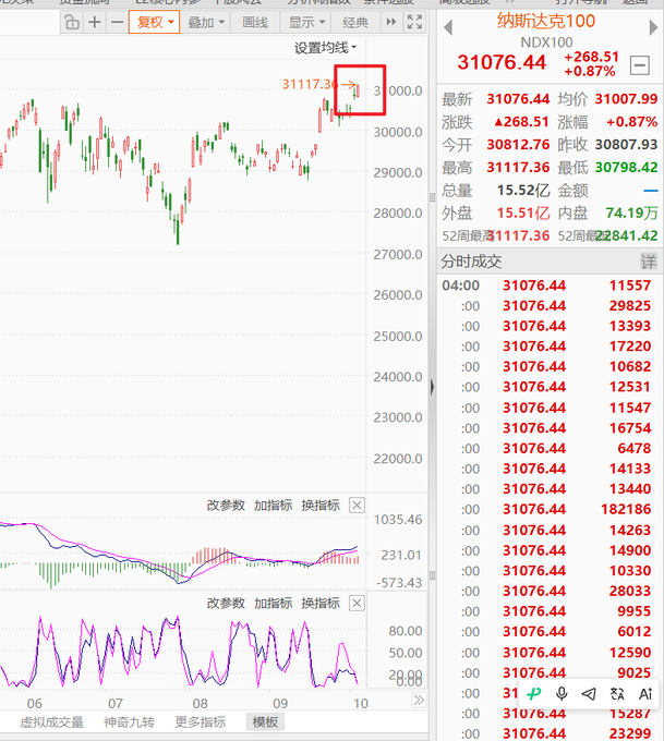 A Chinese stock trading screen showing the Nasdaq 100 (NDX100) index chart with candlestick patterns, currently at 31076.44 (+0.87%), with detailed transaction volumes and price data listed on the right panel.