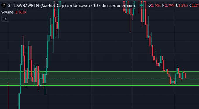 A candlestick chart from dexscreener.com showing the GITLAWB/WETH (Market Cap) pair on Uniswap on a 1D timeframe, with O2 values of 2.40M, H2 2.39M, L2 2.23M, and C2 2.23, displaying a downward trend within a highlighted green support zone.