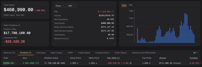 The image displays a trading dashboard showing a portfolio with $460,990 total assets and a -4.86% PNL on a 9,600 ETH long position valued at $17,760,160, with a liquidation price of $1,839.40 just $16 below the current entry price of $1,855.1—visually illustrating the precarious margin between Magi's leveraged long and potential liquidation referenced in the post.