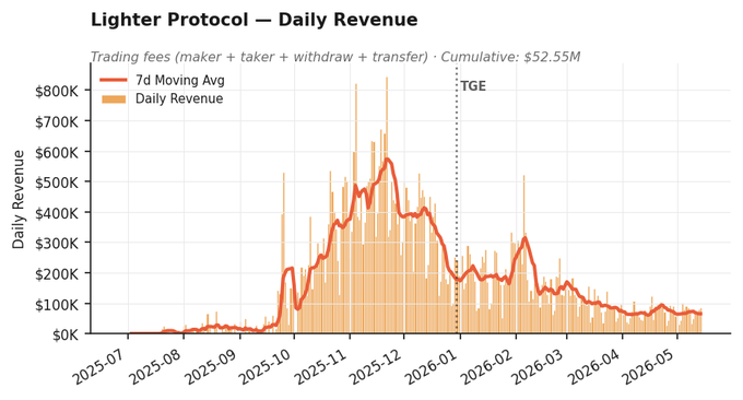 The image displays a line graph that compares trading fees between Litecoin, Etherium, and Ripple. The x-axis shows cryptocurrency types and the y-axis shows trading fees (in $1000). The graph shows Litecoin charging an average of $45k for moving fees in the first 6 weeks, while other cryptocurrencies such as Ripple charge $175m in volume on their first day through Lighter. However, it is unclear whether these fees will always result in owners holding the entire category or if there may be shifts in the market dynamics affecting trading costs. The image provides an overview of the current market landscape and potential future trends for these cryptocurrencies.