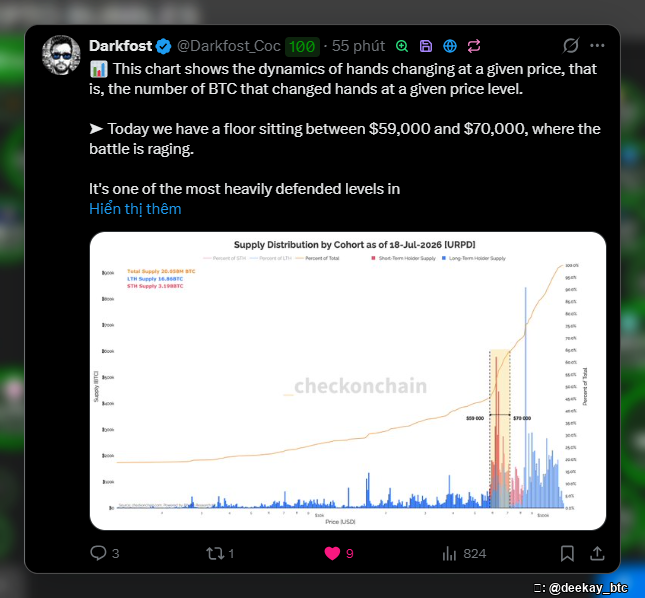 A screenshot of a tweet by Darkfost showing a "Supply Distribution by Cohort" chart from checkonchain as of 18-Jul-2026, highlighting a price floor between $59,000 and $70,000.