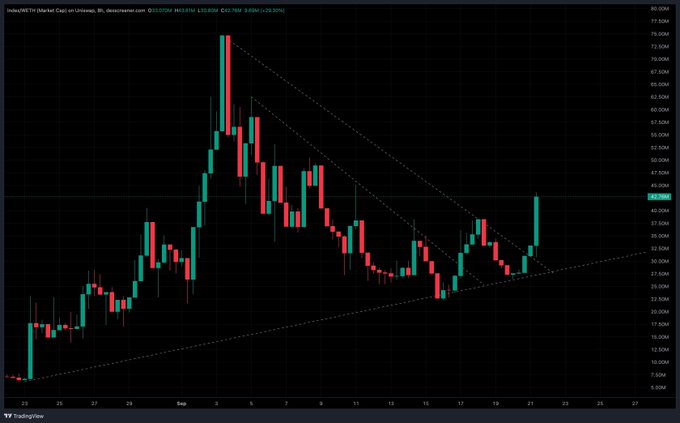 A TradingView candlestick chart showing the S&P 500 (SPY on NYSE Arca) with a wedge pattern drawn and a recent breakout upward to around $40.