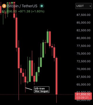 The main image features a downward trend of Bitcoin (BTC) and Eth (ETH) against the US Stock Market Index (SMI). The Bitcoin price has dropped significantly, as indicated by the black bars surrounding its data points, while theETH price has also experienced a decline. This negative performance can be attributed to the US-Iran war that began in 2015. The post provides context for this downward trend and suggests that many people are angry due to this conflict's impact on global markets. In relation to the image, the post emphasizes the downward movement of Bitcoin as an outcome of the war's consequences.