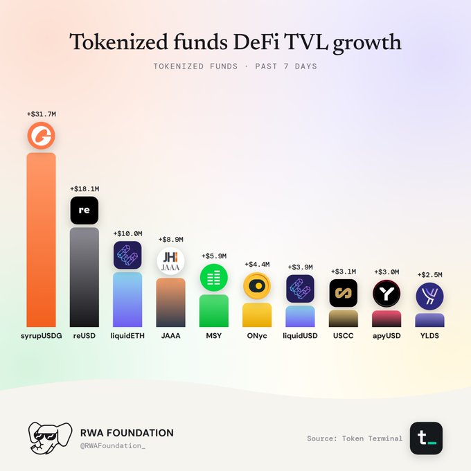 An infographic titled 'Tokenized funds DeFi TVL growth' displaying a bar graph of past 7 days performance, showing syrupUSDG (+$31.7M), reUSD (+$10.1M), liquidETH (+$10.0M), JAAA (+$8.9M), MSY (+$5.9M), ONyc (+$4.4M), liquidUSD (+$3.9M), USCC (+$3.1M), apyUSD (+$3.0M), and YLDS (+$2.5M), credited to 'RWA FOUNDATION @RWAFoundation_' and sourced from 'Token Terminal'.