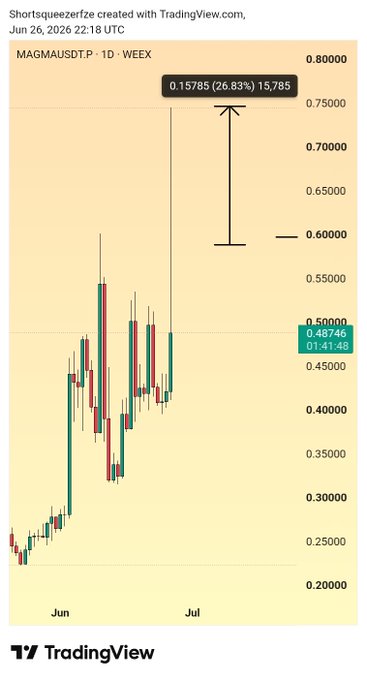 A TradingView candlestick chart of MAGMAAUDT.P on the WEEX exchange shows the asset surging approximately 26.83% (0.15785) to a high around 0.75 before pulling back to trade near 0.48. The annotated arrow highlights the recent pump, visually supporting the post's claim of a 26% gain followed by a retracement.