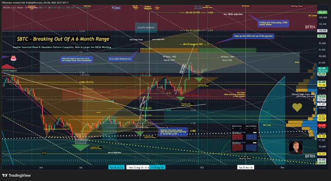 A complex TradingView chart titled '$BTC - Breaking Out Of A 6 Month Range' features numerous technical analysis drawings, Fibonacci levels, and trend lines overlaid on a candlestick chart.