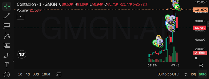 A cryptocurrency trading chart for 'Contagion - GMGN' showing a steep price decline, with data points O 38.50K, H 91.86K, L 58.94K, C 65.73K and a -25.72% change, accompanied by small green character icons.