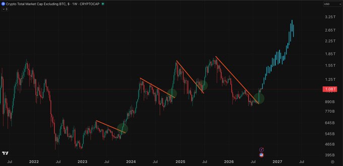 The image shows a weekly candlestick chart of the "Crypto Total Market Cap Excluding BTC" ($) on the CRYPTOCAP platform, spanning from 2022 to 2027, with several bullish trendlines highlighting consolidation patterns before a projected breakout above the 1.08T resistance level toward new highs near 2.65T. The post's claim about altcoins like Dogecoin, XRP, and Ethereum "about to skyrocket" aligns with the chart's indication of an impending altseason rally, as the altcoin market cap appears poised for a major breakout after multiple years of accumulation.