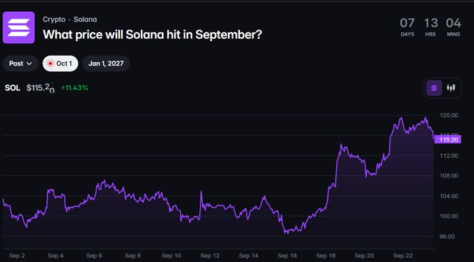 A cryptocurrency chart for Solana titled 'What price will Solana hit in September?' showing SOL at $115.20 with a +11.43% gain and a countdown timer indicating 07 days, 13 hours, 04 minutes.