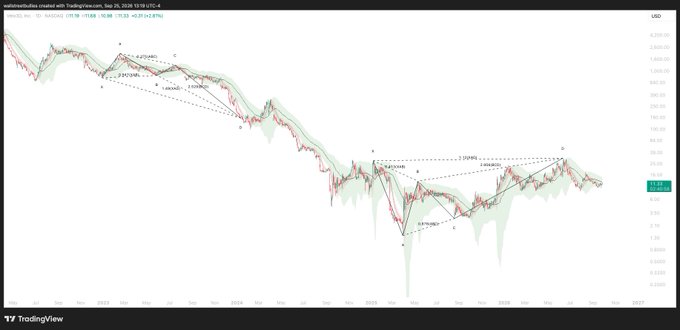 A TradingView chart showing a detailed technical analysis with harmonic patterns and trend lines overlaid on price action.