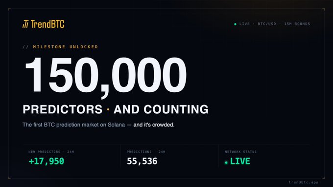A dark-themed milestone announcement banner from TrendBTC featuring bold white text reading "MILESTONE UNLOCKED: 150,000 PREDICTORS · AND COUNTING," alongside real-time stats showing +17,950 new predictors, 55,536 predictions called in 24 hours, and a live status indicator for the BTC/USD 15M rounds market on Solana.