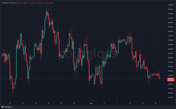 A 4-hour candlestick chart of Bitcoin (BTC/USD) on TradingView showing price action with a TradingView watermark across the middle.