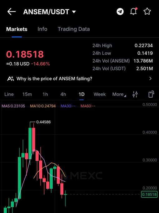 The image shows the ANSEM/USDT trading pair on MEXC at $0.18518, down 14.66% with a 24h low of $0.1419 from a high of $0.22734, illustrating the steep decline from its peak of $0.44586 visible on the candlestick chart—visualizing the painful losses referenced in the post about buying at the top.