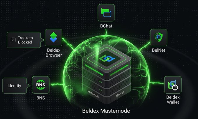 An infographic titled 'Beldex Masternode' illustrates a central server connected by green energy lines to various components: BChat, BelNet, Beldex Wallet, BNS (Identity), Beldex Browser, and 'Trackers Blocked'.