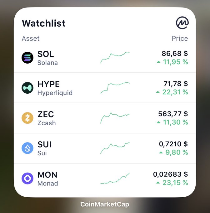 CoinMarketCap watchlist widget showing top gainers including SOL (Solana) at $86.68 (+11.95%), HYPE (Hyperliquid) at $71.78 (+22.31%), ZEC (Zcash) at $563.77 (+11.30%), SUI at $0.7210 (+9.80%), and MON (Monad) at $0.02683 (+23.15%).