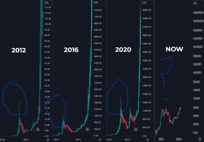 Four Bitcoin price charts spanning 2012, 2016, 2020, and the present, with blue hand-drawn circles highlighting the early consolidation phases before each major bull run.