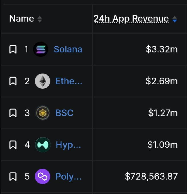 A leaderboard ranking blockchain networks by 24h App Revenue: 1) Solana $3.32m, 2) Ethereum $2.69m, 3) BSC $1.27m, 4) Hyperliquid $1.09m, 5) Polygon $728,563.87.