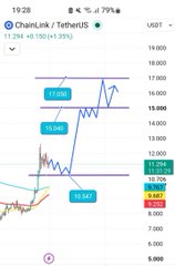 TradingView chart showing ChainLink (LINK/USDT) on a 4-hour timeframe with current price at 11.394 (+1.20%), featuring technical analysis markers including resistance levels at 12.000, 14.000, 16.000, and 18.000.