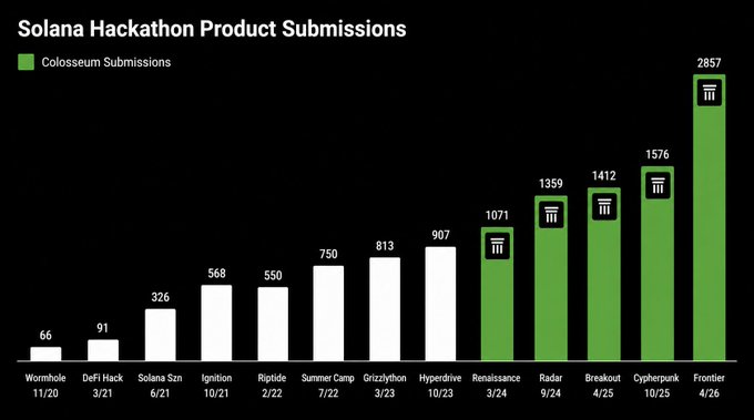 A bar chart titled "Solana Hackathon Product Submissions" shows exponential growth across hackathons from Wormhole (66 submissions, 11/20) to Frontier (2,857 submissions, 4/26), with the most recent five events—including Renaissance (1,071), Radar (1,359), Breakout (1,412), Cypherpunk (1,576), and Frontier (2,857)—highlighted in green as "Colosseum Submissions." The chart visually reinforces the post's message about the Solana community scaling the Colosseum hackathon to new heights, demonstrating a dramatic 43x increase in submissions over the program's history.