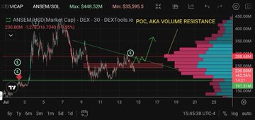 A trading chart shows ANSEM/USD on DEX-30 with a market cap of 9448.92M and price of 533.569 (down 11.2736 or -2.07%), displaying a downward price trend alongside increasing pink/red volume bars on the right side, illustrating the heavy sell pressure and declining buying volume referenced in the post.