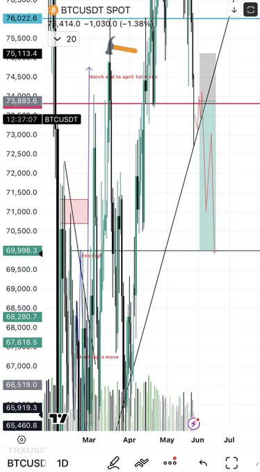 The image features a phone screen displaying a line graph with a trading symbol at the bottom right corner. The graph appears to show an increase in value over time for a specific cryptocurrency, specificallyBTC(bitcoin). One of the most prominent points on the graph is a black and orange splotch or "sparks", which could be interpreted as either a positive signal of upward momentum or possibly represent the price spikes that followed a decrease. Additionally, there are some numbers and words displayed in the image, including "BTC I'm sticking with this short position", indicating that someone is actively trading the cryptocurrency at the moment shown on the screen. The post appears to be discussing the current status and trends of Bitcoin, specifically relating to its price movement or performance over time.