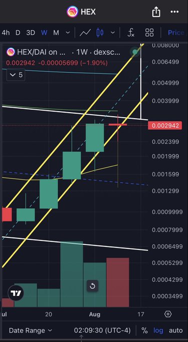 A TradingView weekly chart for HEX/DAI showing a strong uptrend with green candles climbing from ~0.0007999 toward 0.008000, currently at 0.002942 (-1.90%), supporting the post's bullish thesis that HEX is poised for a "next leg up" after retests.