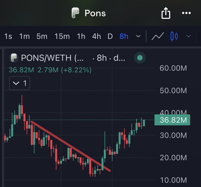 This image shows a candlestick chart for the PONS/WETH trading pair on the 8h timeframe, displaying a current market cap of 36.82M with a +8.22% gain. A red descending trendline that was previously broken is shown alongside a clear uptrend recovery from ~15M to ~37M, which supports the post's bullish sentiment around the PONS ticker.