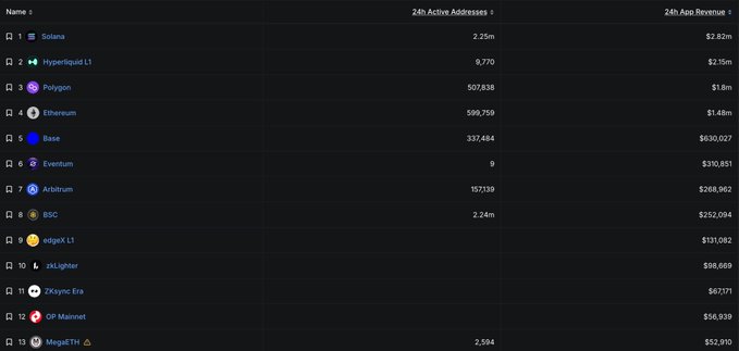 A cryptocurrency leaderboard displays blockchain networks ranked by 24-hour metrics, with Solana topping the list at #1 with 2.25M active addresses and $2.82M in app revenue. Other notable entries include Tron (#3) with 507,838 active addresses and $1.8M revenue, while Polygon (#3), Ethereum (#4), and Base (#5) round out the top performers, visually reinforcing the claim that Solana is leading the market in both user activity and revenue generation.