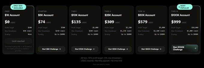 The image shows a lineup of six financial spreadsheets, one for each of the days leading up to the new EOS token launch. The spreadsheets display various pricing options, including different amounts and interest rates, representing potential investment opportunities for those interested in investing in the new token. The post also includes a description of a new firm called @HyperStack that has recently launched on Hyperliquid. The pitch is simple: it involves a one-step challenge where users have to invest $90 and receive 90% of the asset's value as their return. Additionally, there are no real capital risks involved in this scheme, making it a potentially exciting opportunity for people looking to get involved with Bitcoin or other cryptocurrencies without significant financial commitments.