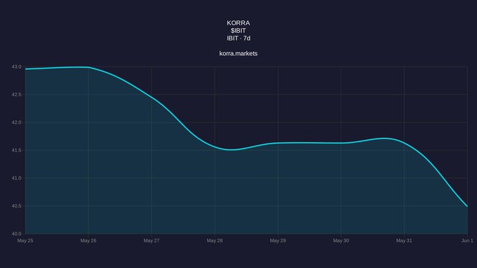 The image shows a graph of Bitcoin's price over time, with a steep downward slope indicating that its value has been declining rapidly. This decline can be attributed to many factors such as market volatility, regulatory changes or even economic instability. The BlackRock ETF is showing a significant outflow of $528 million in just one day, which could also be indicative of market sentiment and investor behavior. The graph highlights the importance of monitoring and understanding the trends in cryptocurrency markets, as well as adapting strategies to respond to changing market conditions.