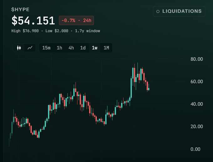 A candlestick chart of $HYPE shows its current price at $54.151, down 0.7% over 24 hours, with a recent peak near $80 after rallying from lows around $20, visually supporting the claim that "Loracle" is shorting at a much higher level than the token's earlier trading range on Hyperliquid.