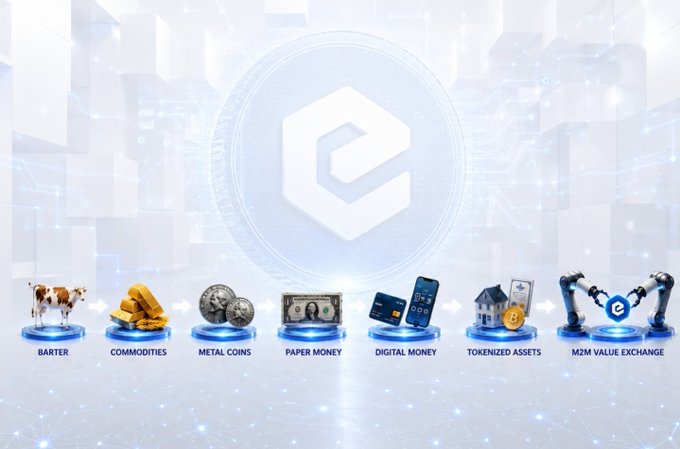 A digital infographic depicting the evolution of money with icons labeled 'BARTER' (cows), 'COMMODITIES' (gold bars), 'METAL COINS', 'PAPER MONEY' (dollar bill), 'DIGITAL MONEY' (cards and phone), 'TOKENIZED ASSETS' (house and certificate), and 'M2M VALUE EXCHANGE' (robotic arms exchanging coins) below a central logo.