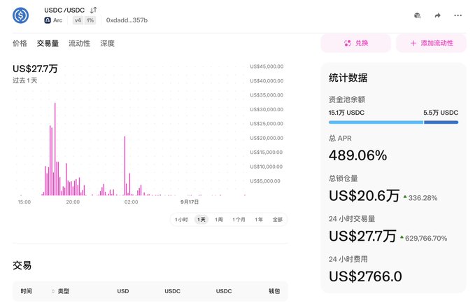 A cryptocurrency analytics dashboard showing USDC/USDC trading data with 24-hour volume of US$277K, an APR of 489.06%, and a total pool of 5.5万 USDC, displayed in Chinese.