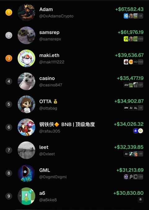 A cryptocurrency leaderboard showing top traders and their gains, with @0xAdamsCrypto leading at +$67,582.43, followed by samsrsex and maki.eth.