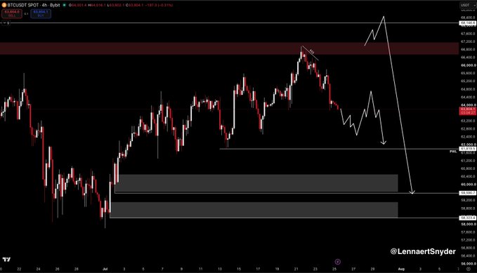 A TradingView 4-hour Bitcoin/USDT chart by @LennaertSnyder showing price action around $67,000-$65,000 with white arrows indicating a projected bearish move down toward support zones around $59,000-$60,000.