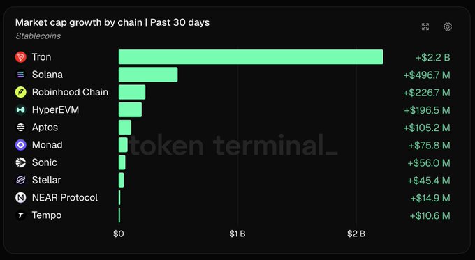A horizontal bar chart titled "Market cap growth by chain | Past 30 days" shows Tron leading stablecoin growth at +$2.2B, followed by Solana (+$496.7M), Robinhood Chain (+$226.7M), HyperEVM (+$196.5M), Aptos (+$105.2M), Monad (+$75.8M), Sonic (+$56M), Stellar (+$45.4M), NEAR Protocol (+$14.9M), and Tempo (+$10.6M), illustrating how Tron's gains exceeded the other nine chains combined.